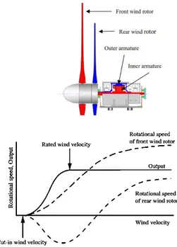 Gambar 1. Turbin angin rotor ganda (counter  rotating) 