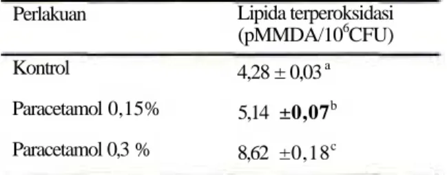 Tabel 1. Pengaruh kadar paracetamol terhadap lipida terperoksidasi