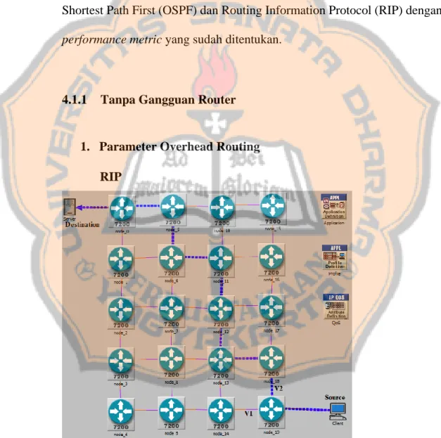 Gambar 4.1 Topologi Jaringan RIP Dengan Jalur Routing  OSPF 