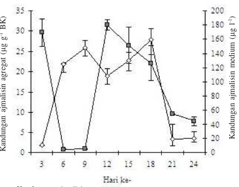 Gambar 4. Kandungan ajmalisin pada agregat sel dan medium beratagregat awal 20 g, aerasi 0.25 l menit-1.