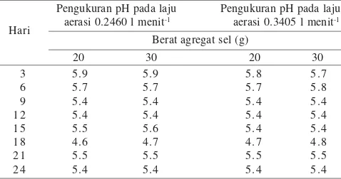 Tabel 1. Pengukuran pH medium pada saat pemanenan