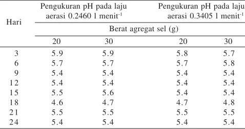 Tabel 1. Pengukuran pH medium pada saat pemanenan