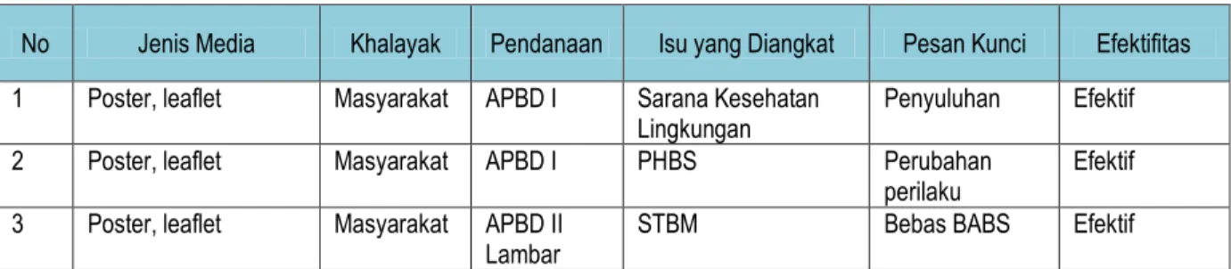 Tabel 2.15 : Media Komunikasi dan Kerjasama terkait Sanitasi* 