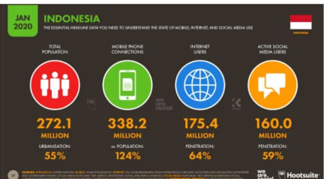Gambar 1. Data Penggunaan Perangkat Digital, Internet dan Sosial Media di Indonesia 