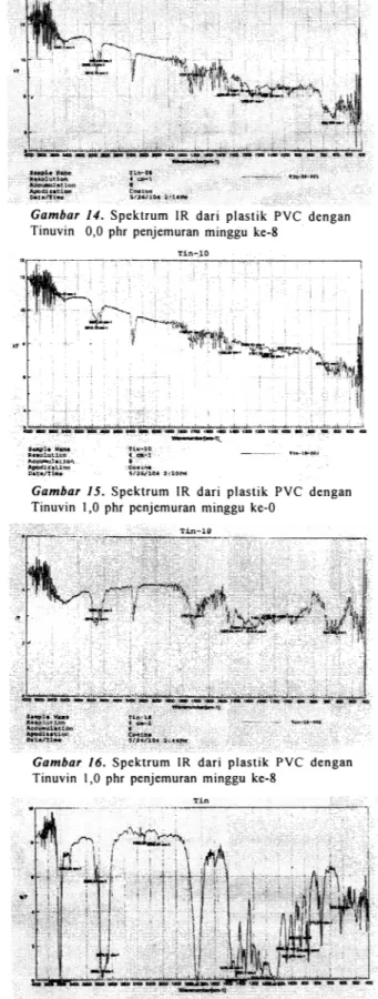 Gambar  13.  Spektrum  IR  dari  plastik  PVC  dengan  Tinuvin  0,0  phr  penjemuran  minggu  ke-O 