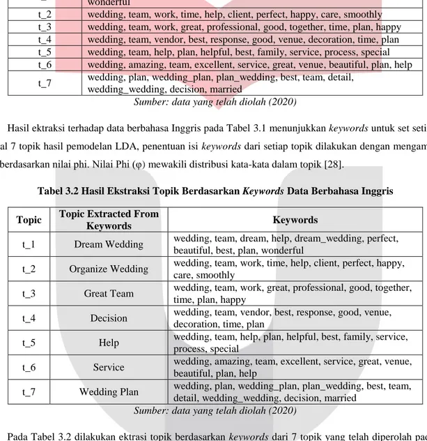 Tabel 3.1 Hasil Ekstraksi Keywords Topik Data Berbahasa Inggris  