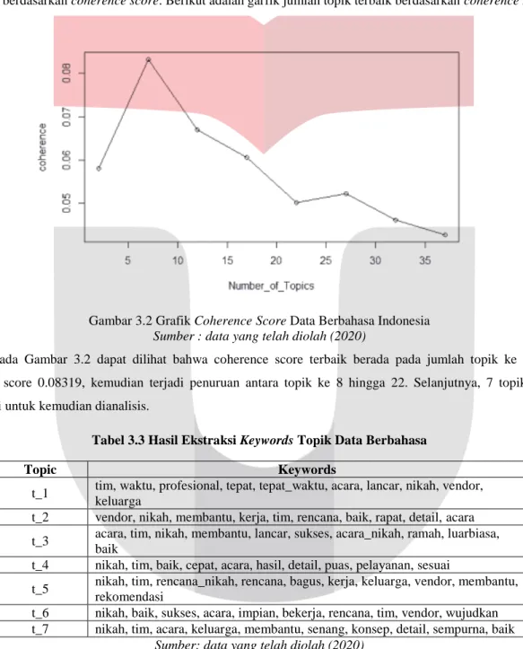 Gambar 3.2 Grafik Coherence Score Data Berbahasa Indonesia  Sumber : data yang telah diolah (2020) 