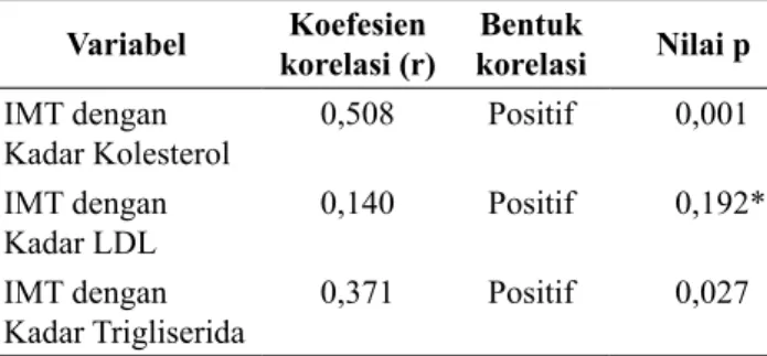Tabel 3. Hasil uji korelasi pearson dampak IMT terhadap  profil lipid pasien PJK