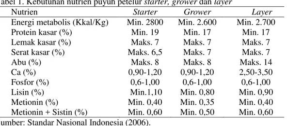 Tabel 1. Kebutuhan nutrien puyuh petelur starter, grower dan layer 