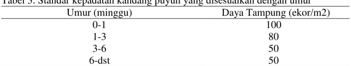 Tabel 3. Standar kepadatan kandang puyuh yang disesuaikan dengan umur 