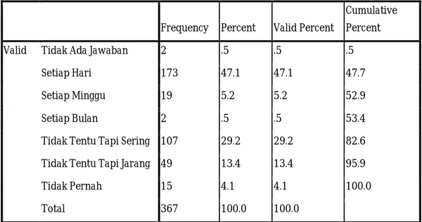 Tabel 3.1. Responden Berinternet Sebagai Salah Satu Aktivitas Bermedia 