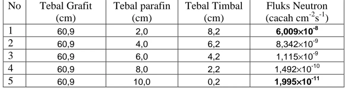 Tabel 4.1 Besar Fluks Neutron Ketika Dilakukan Variasi Tebal Perisai Parafin dan timbal  ketika tebal grafit 60,9 cm (3 balok) 