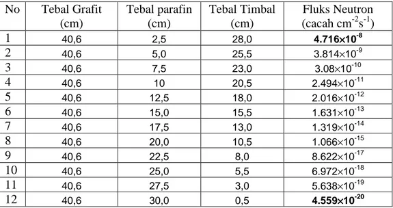 Tabel 4.2 Besar Fluks Neutron Ketika Dilakukan Variasi Tebal Perisai Parafin dan timbal  ketika tebal grafit 40,6 cm (2 balok) 