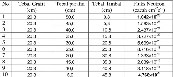 Tabel 4.3 Besar Fluks Neutron Ketika Dilakukan Variasi Tebal Perisai Parafin dan timbal  ketika tebal grafit 20,3 cm (1 balok) 