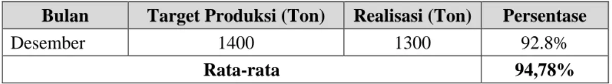 Tabel 1.2 Data Retur produk PT Reza Perkasa bulan Agustus-Desember 2018 Bulan Customer Pengiriman