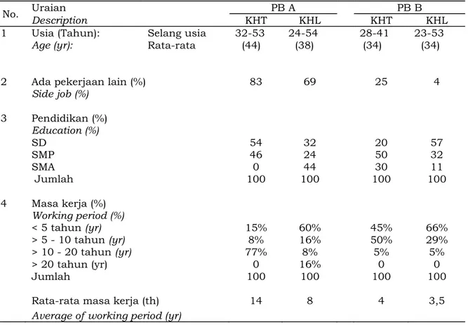 Tabel 3. Karakteristik penyadap pada dua lokasi perkebunan karet Table 3. Characteristics of tappers on two location of rubber enterprises