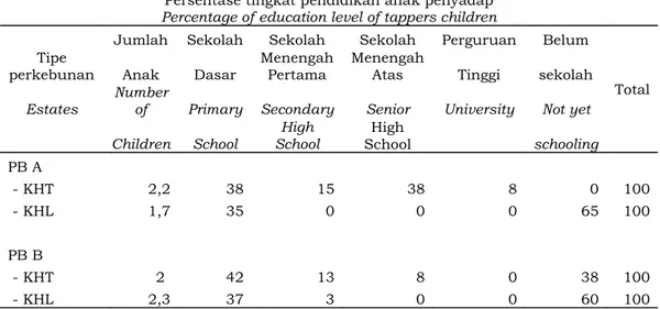 Tabel 5. Tingkat pendidikan anak penyadap pada dua lokasi perkebunan karet (%) Table 5