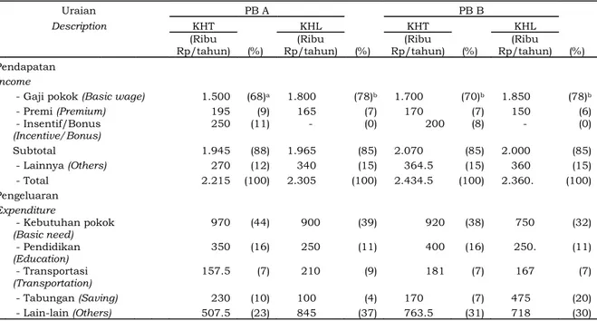 Tabel  6.  Tingkat  pendapatan  dan  pengeluaran  rumahtangga  penyadap  pada  dua  lokasi  perkebunan karet