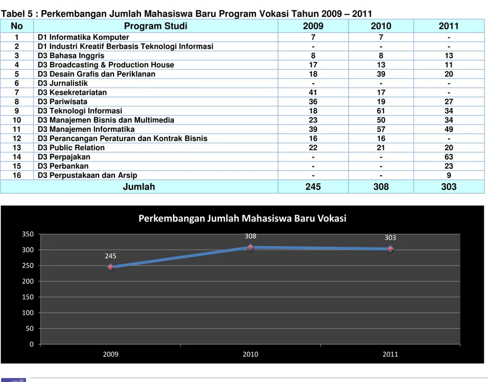 Tabel 5 : Perkembangan Jumlah Mahasiswa Baru Program Vokasi Tahun 2009 – 2011 