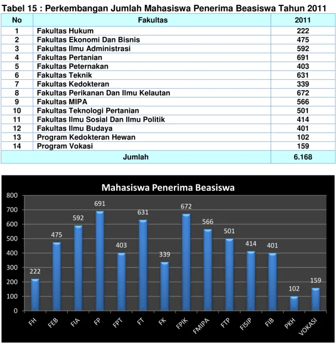 Tabel 15 : Perkembangan Jumlah Mahasiswa Penerima Beasiswa Tahun 2011 