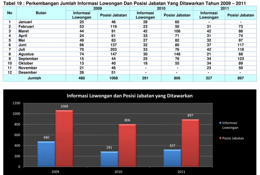 Tabel 19 : Perkembangan Jumlah Informasi Lowongan Dan Posisi Jabatan Yang Ditawarkan Tahun 2009 – 2011 