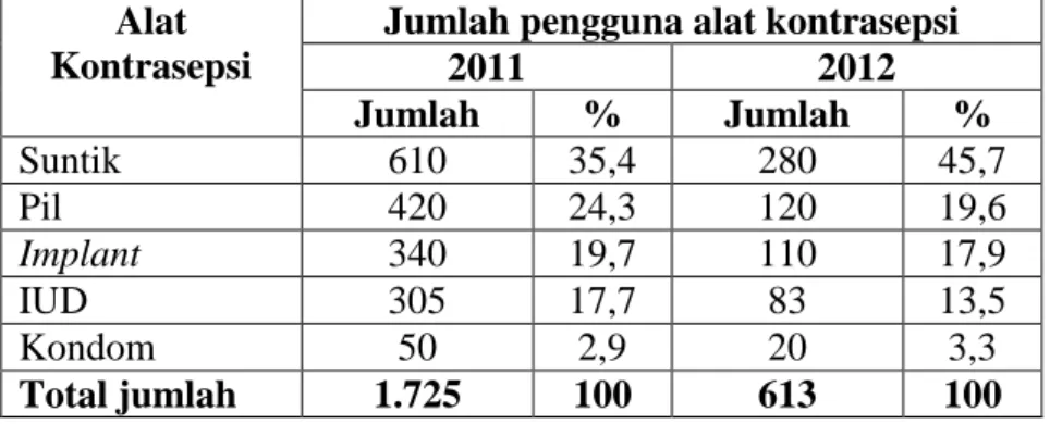 Tabel 2. Banyaknya Pengguna Alat Kontrasepsi di Desa CandimasTahun 2011     sampai 2012 