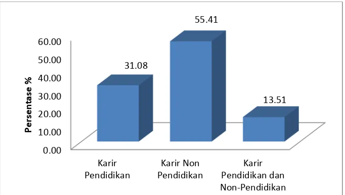 Gambar 1. Persentase Pilihan Minat Karir Mahasiswa Pendidikan Teknologi Agroindustri 