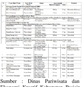 Tabel  1.  Daftar  nama  Ojek  Wisata  Alam  di  Kabupaten  Peisir  Barat  tahun 2015