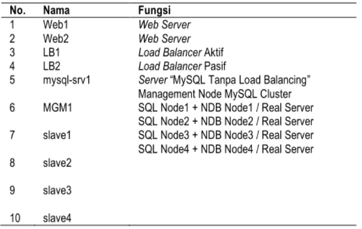 Tabel 1. Rancangan nama server 