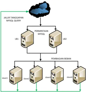 Gambar 2. Perancangan MySQL Cluster