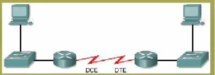 Gambar 2.4 : Routing   (sumber : modul Cisco CCNA 2  ) 