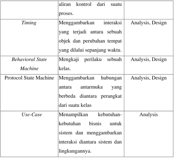 Tabel 2.1 Diagram UML 