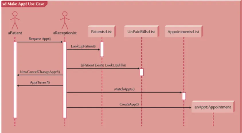 Gambar 2.3 : Contoh Sequence Diagram (sumber : Denis, 2005) 