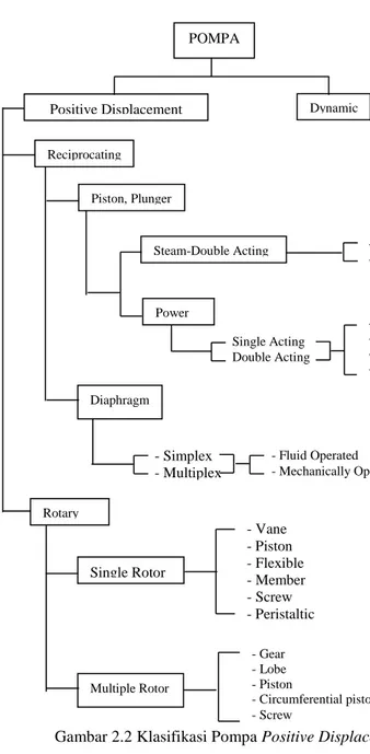 Gambar 2.2 Klasifikasi Pompa Positive Displacement [1] 