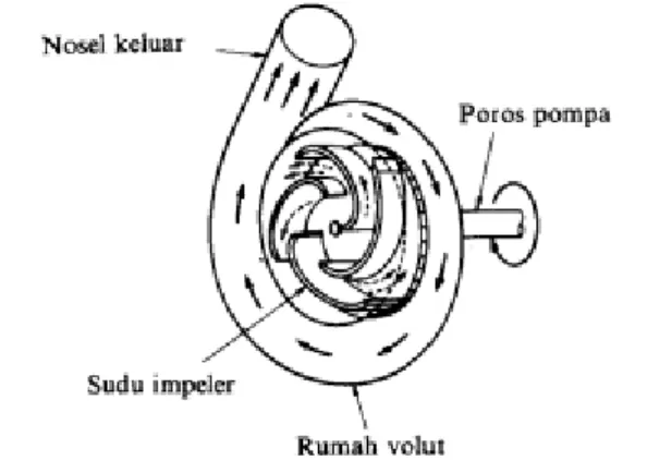 Gambar 2.5 Bagian aliran fluida di dalam pompa sentrifugal [1]