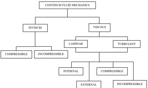Gambar 2.6 Klasifikasi jenis fluida [2]