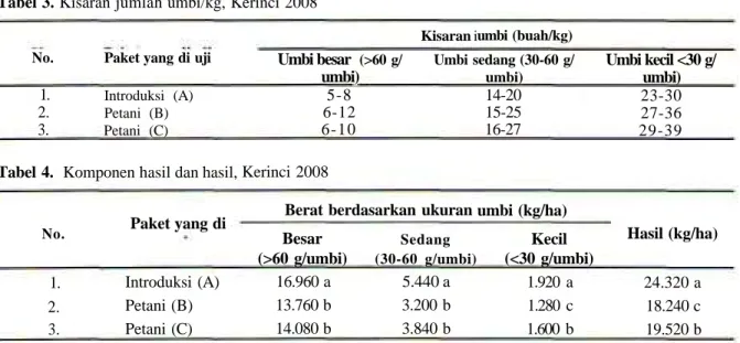 Tabel 3. Kisaran jumlah umbi/kg, Kerinci 2008