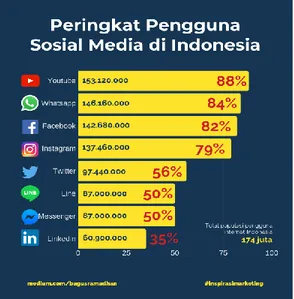 Gambar 1.  Peringkat Pengguna Media Sosial di Indonesia  Sumber medium.com (2020) 