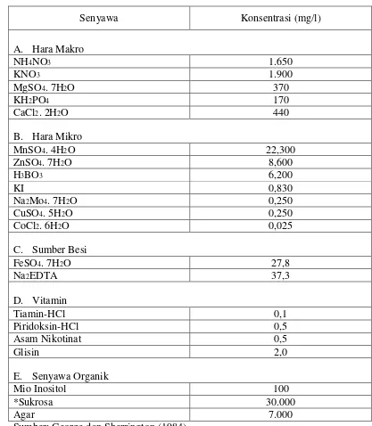 Tabel 1.  Formulasi Media MS (Murashige dan Skoog, 1962) 