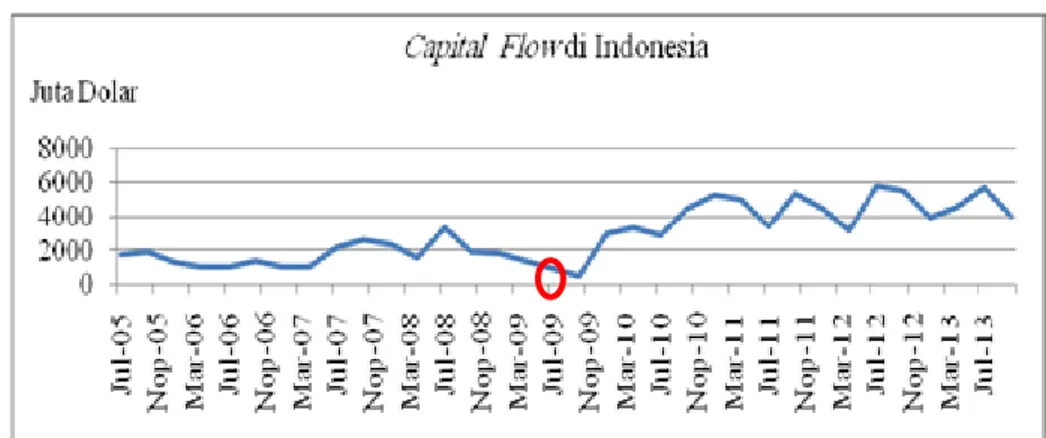 Gambar 1. Capital Inflow Tahun 2005-2013  Sumber: Bank Indonesia 