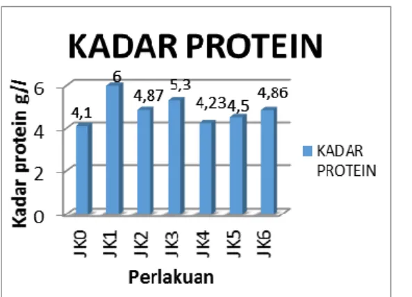 Gambar 1. Kadar Protein Dadih Kacang Hijau dan Susu Sapi dengan Penambahan Sari Jeruk Manis  dan Mangga Kweni 