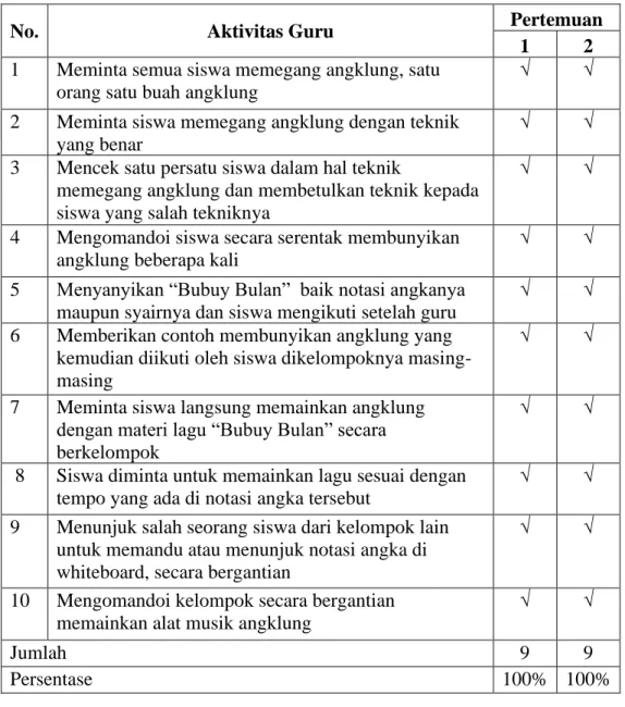 Tabel 8. Hasil Observasi Aktivitas Guru Siklus II 