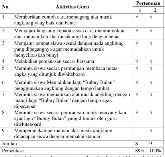 Tabel 5. Hasil Aktivitas Guru Siklus I 