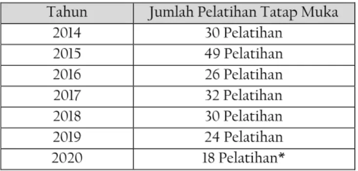 Tabel 2 BMN idle tahun 2014-2018 