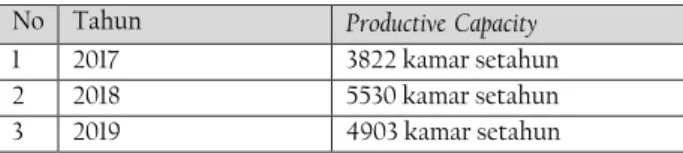 Tabel 5 Rated capacity Asrama BDK Balikpapan 