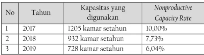 Tabel 11 Maintenance Capacity Asrama BDK  Balikpapan 