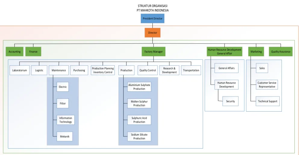 Gambar 4.2 Struktur  Organisasi PT. Mahkota Indonesia 