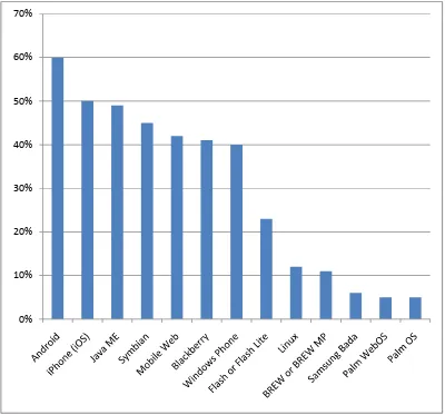 Gambar 1.2. Percent Of Developers That Have Developed For Each