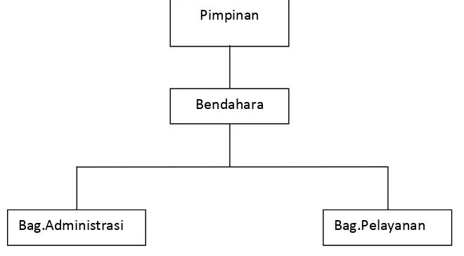 Gambar 3.1. Struktur Organisasi