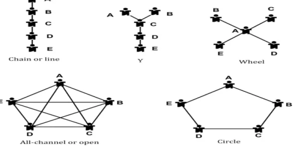 Gambar 2.2 Model Jaringan Komunikasi  1.  Chain 